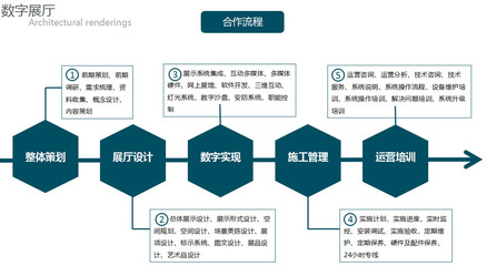 數(shù)字展廳合作流程與制作步驟全解析 一站式數(shù)字內容制作服務指南